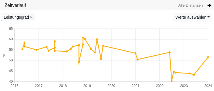 Der Leistungsgrad bei den Wettkämpfen geht leider nach unten, hatte aber einen Peak im Jahr 2019.